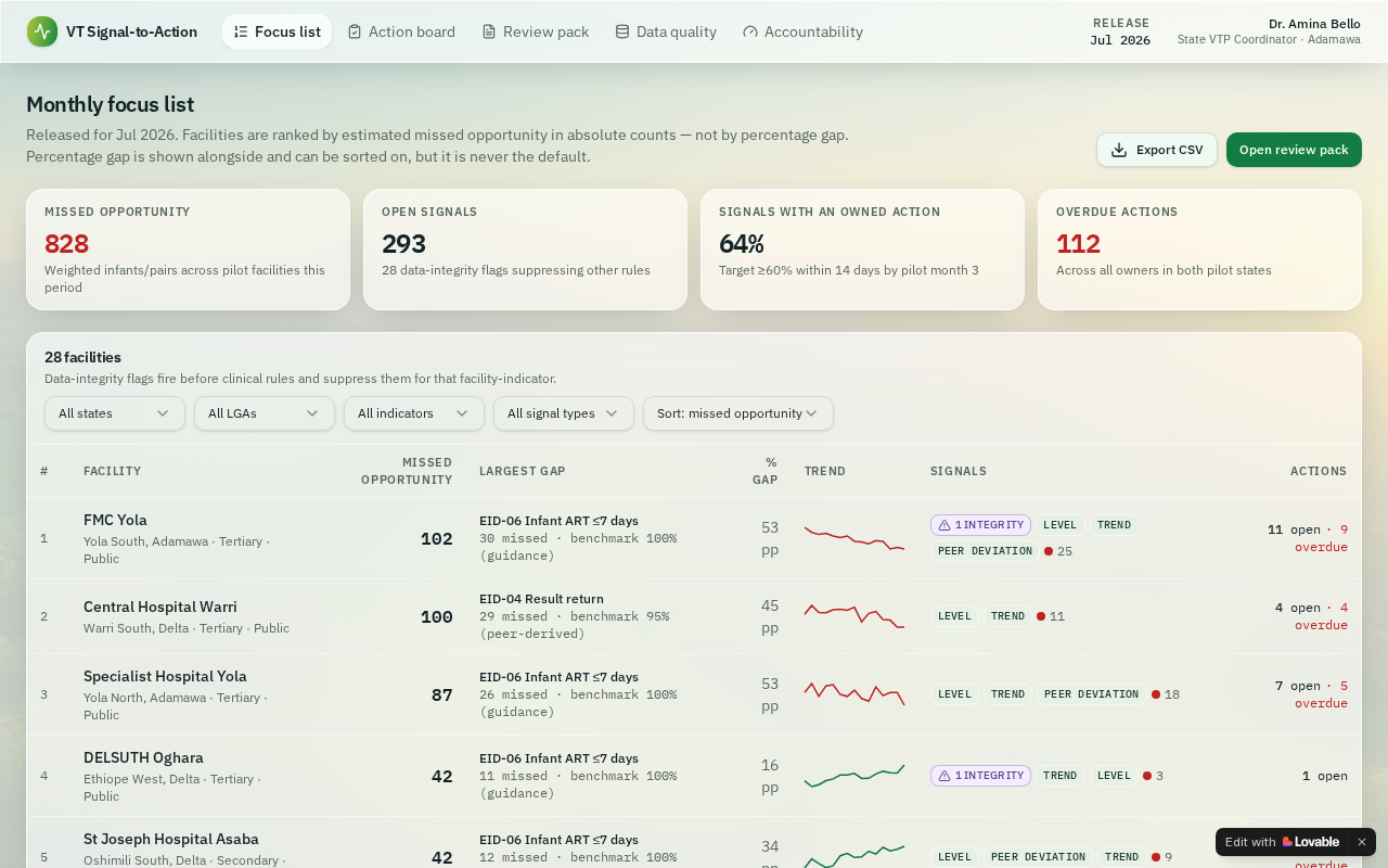 Screenshot of Triple Elimination of HIV, Hepatitis B and Syphilis Readiness Assessment