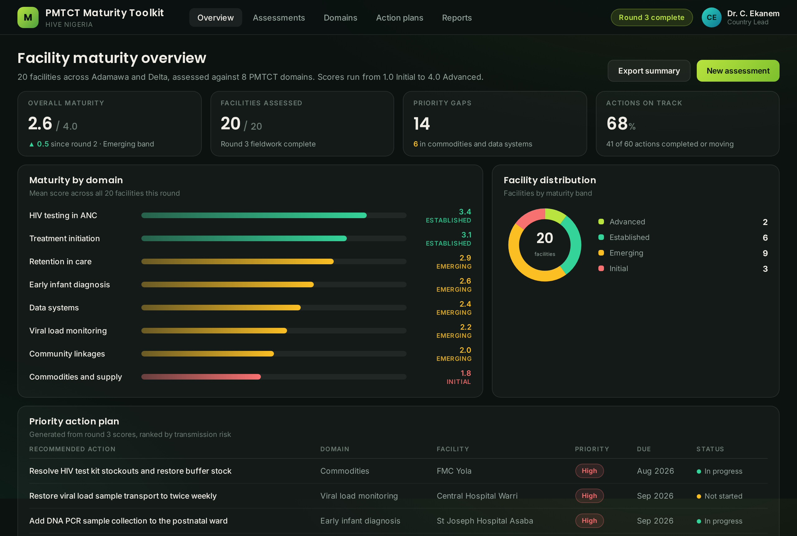 Screenshot of PMTCT Maturity Assessment Toolkit
